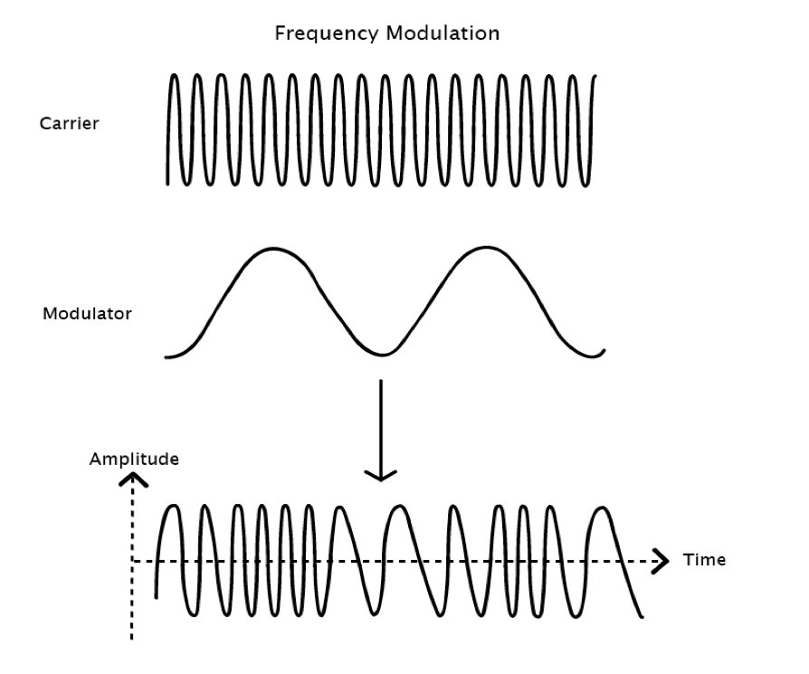 Frequency Modulation